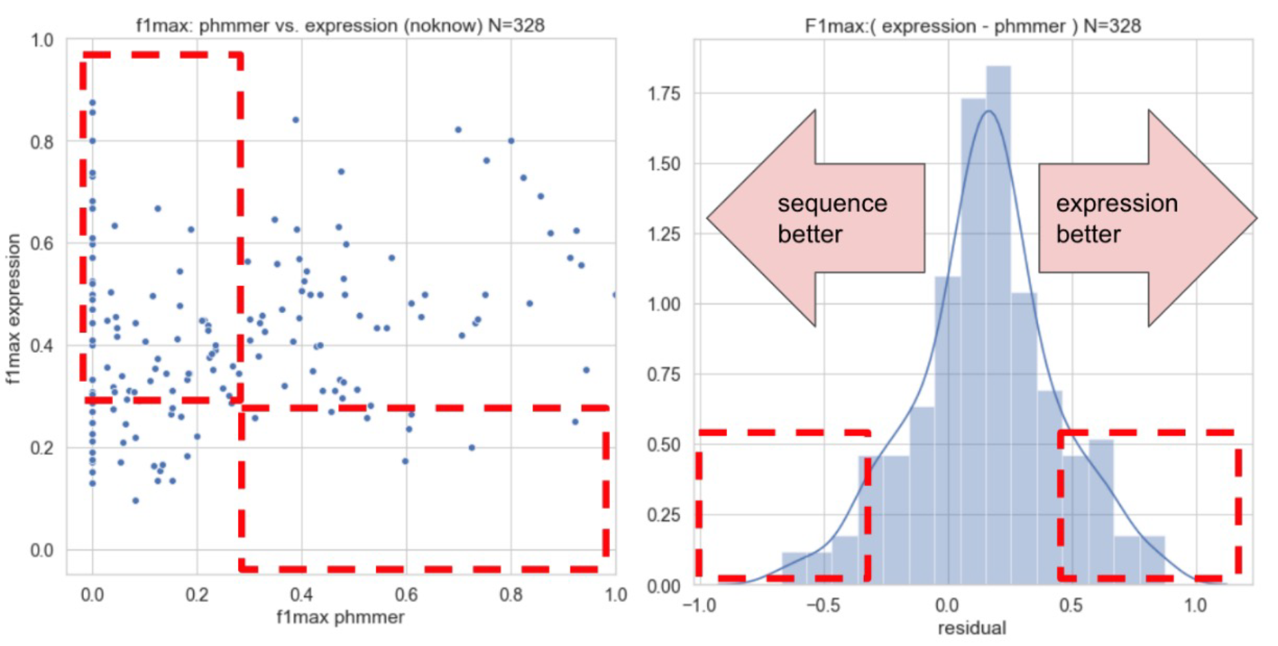 Gene Function Learning